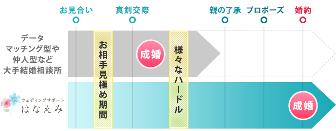 成婚のタイミング